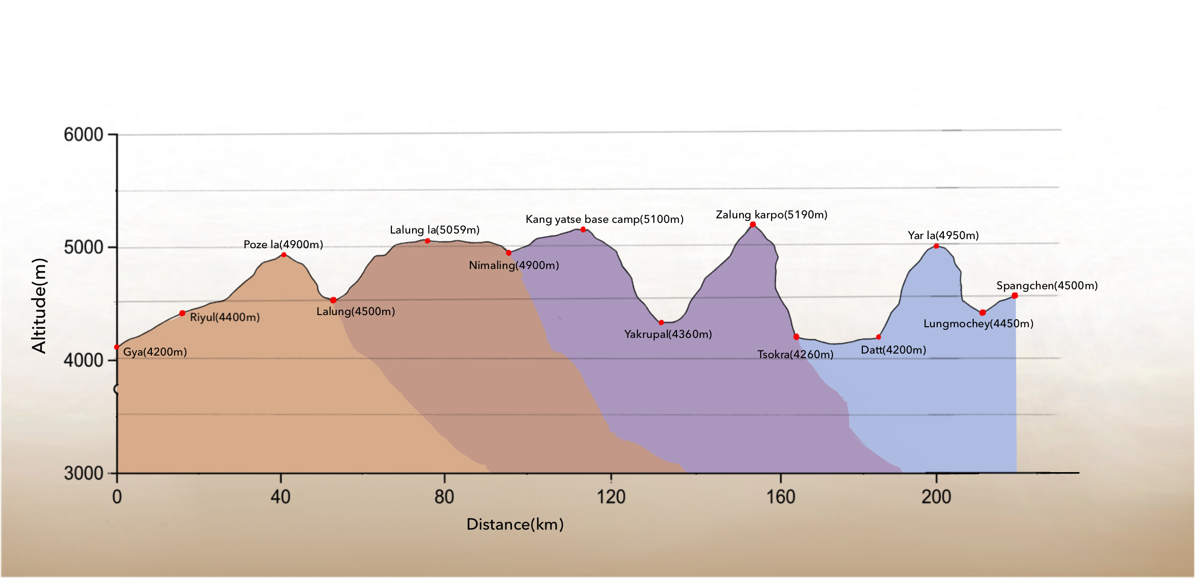 Itinéraire Sur les traces des nomades