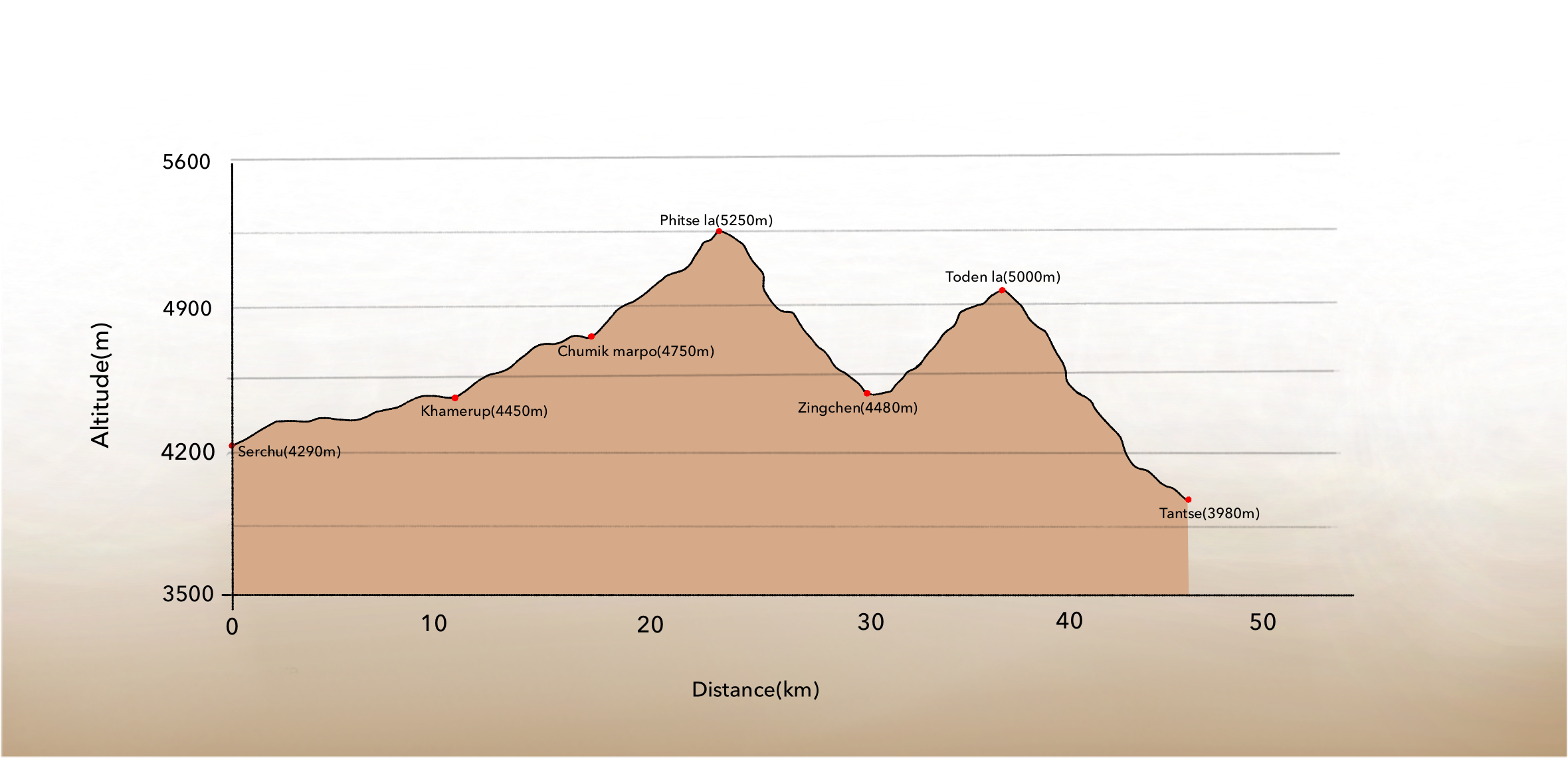 Itinéraire Objective Phuktal